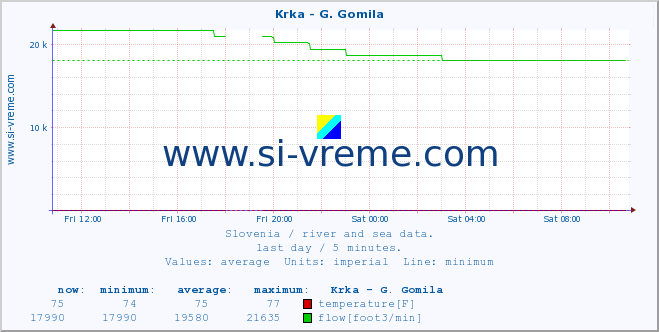  :: Krka - G. Gomila :: temperature | flow | height :: last day / 5 minutes.