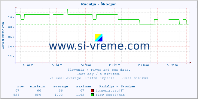  :: Radulja - Škocjan :: temperature | flow | height :: last day / 5 minutes.