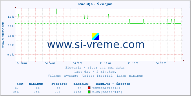  :: Radulja - Škocjan :: temperature | flow | height :: last day / 5 minutes.