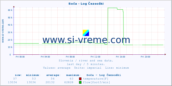  :: Soča - Log Čezsoški :: temperature | flow | height :: last day / 5 minutes.