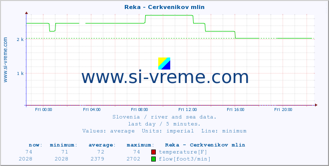  :: Reka - Cerkvenikov mlin :: temperature | flow | height :: last day / 5 minutes.