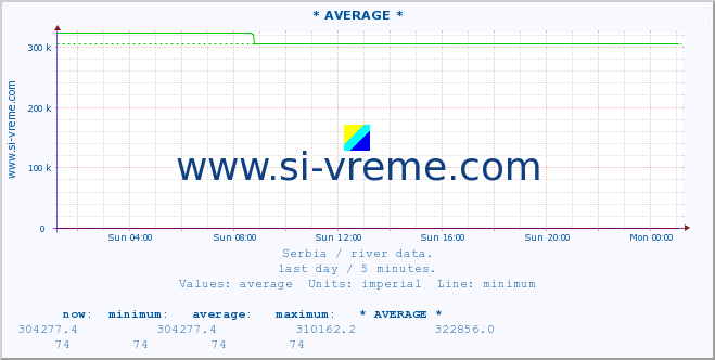  :: * AVERAGE * :: height |  |  :: last day / 5 minutes.