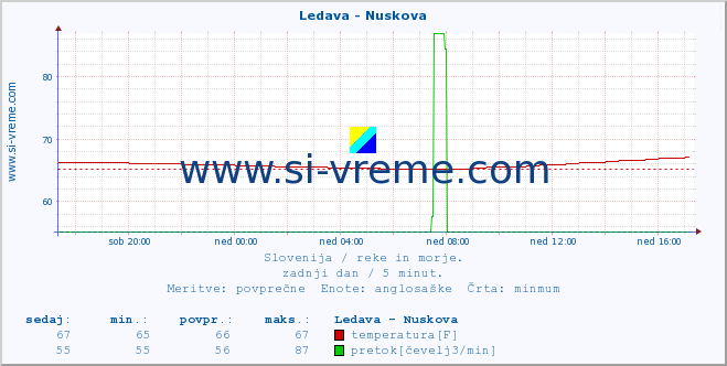 POVPREČJE :: Ledava - Nuskova :: temperatura | pretok | višina :: zadnji dan / 5 minut.