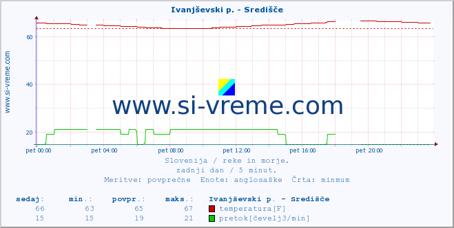 POVPREČJE :: Ivanjševski p. - Središče :: temperatura | pretok | višina :: zadnji dan / 5 minut.