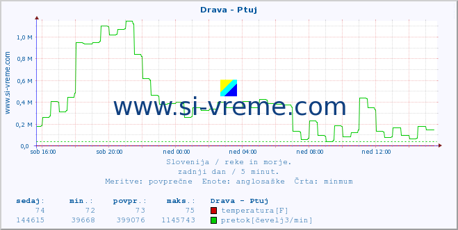 POVPREČJE :: Drava - Ptuj :: temperatura | pretok | višina :: zadnji dan / 5 minut.