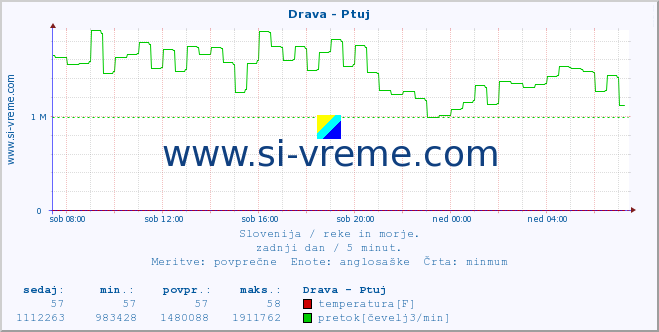 POVPREČJE :: Drava - Ptuj :: temperatura | pretok | višina :: zadnji dan / 5 minut.