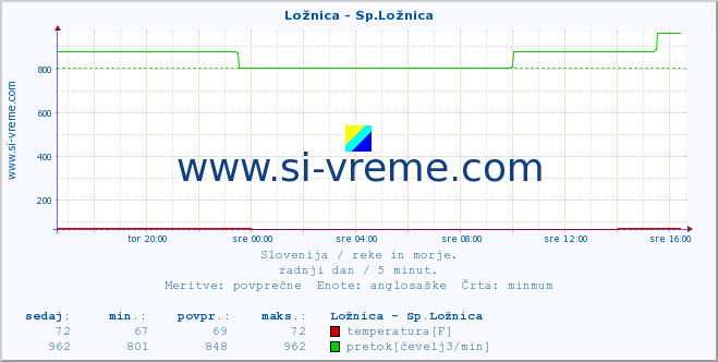 POVPREČJE :: Ložnica - Sp.Ložnica :: temperatura | pretok | višina :: zadnji dan / 5 minut.