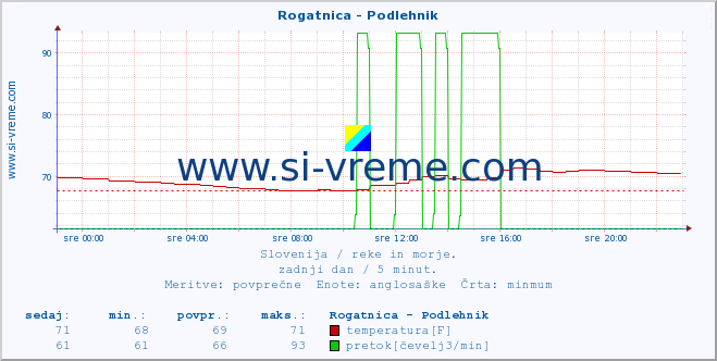 POVPREČJE :: Rogatnica - Podlehnik :: temperatura | pretok | višina :: zadnji dan / 5 minut.