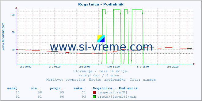 POVPREČJE :: Rogatnica - Podlehnik :: temperatura | pretok | višina :: zadnji dan / 5 minut.