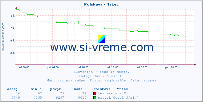 POVPREČJE :: Polskava - Tržec :: temperatura | pretok | višina :: zadnji dan / 5 minut.