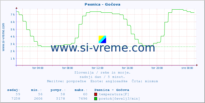 POVPREČJE :: Pesnica - Gočova :: temperatura | pretok | višina :: zadnji dan / 5 minut.