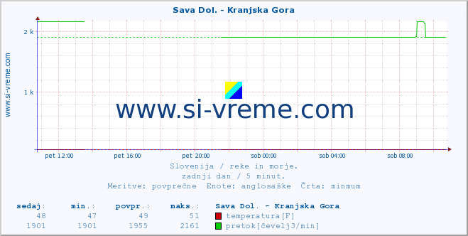 POVPREČJE :: Sava Dol. - Kranjska Gora :: temperatura | pretok | višina :: zadnji dan / 5 minut.