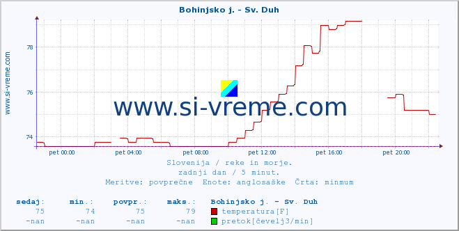 POVPREČJE :: Bohinjsko j. - Sv. Duh :: temperatura | pretok | višina :: zadnji dan / 5 minut.