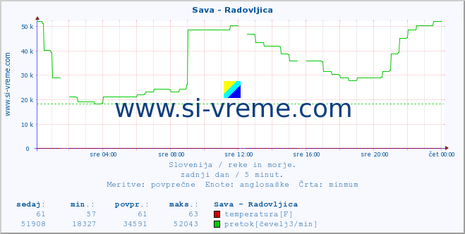 POVPREČJE :: Sava - Radovljica :: temperatura | pretok | višina :: zadnji dan / 5 minut.