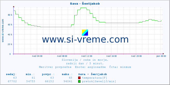 POVPREČJE :: Sava - Šentjakob :: temperatura | pretok | višina :: zadnji dan / 5 minut.