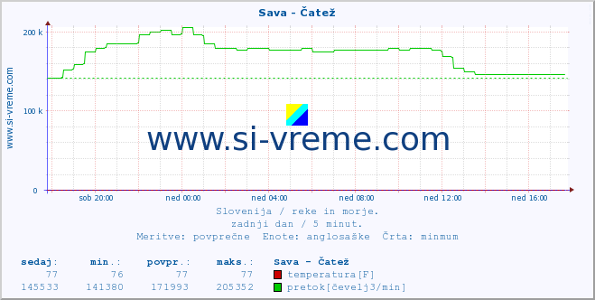 POVPREČJE :: Sava - Čatež :: temperatura | pretok | višina :: zadnji dan / 5 minut.