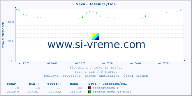 POVPREČJE :: Sava - Jesenice/Dol. :: temperatura | pretok | višina :: zadnji dan / 5 minut.