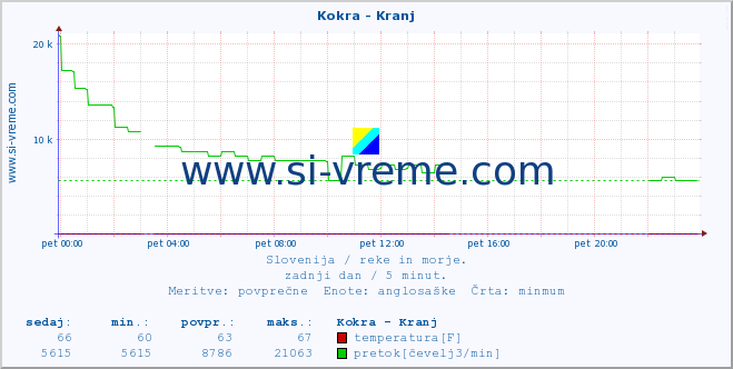 POVPREČJE :: Kokra - Kranj :: temperatura | pretok | višina :: zadnji dan / 5 minut.