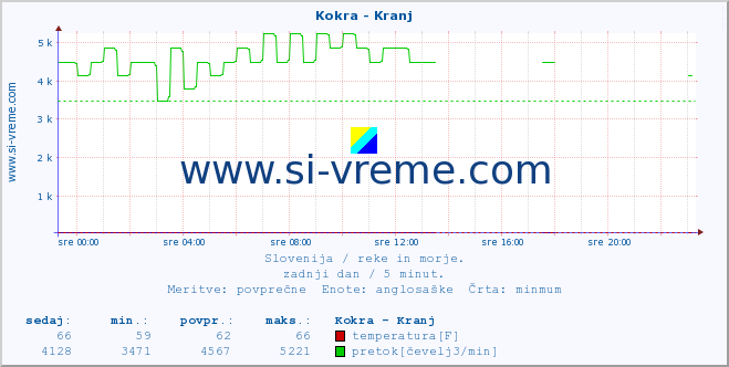 POVPREČJE :: Kokra - Kranj :: temperatura | pretok | višina :: zadnji dan / 5 minut.