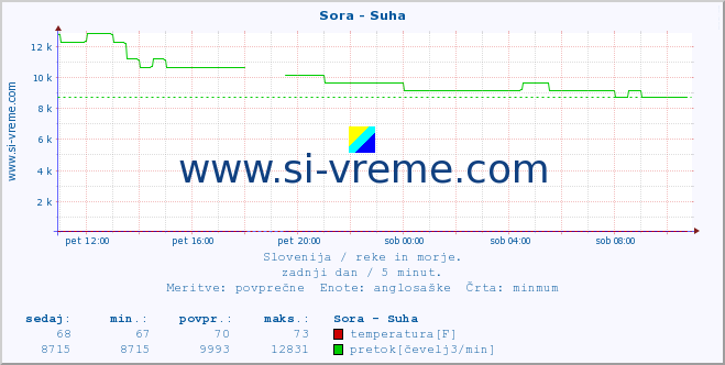 POVPREČJE :: Sora - Suha :: temperatura | pretok | višina :: zadnji dan / 5 minut.