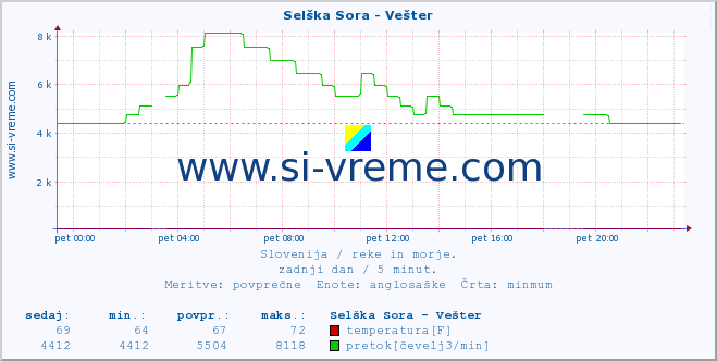 POVPREČJE :: Selška Sora - Vešter :: temperatura | pretok | višina :: zadnji dan / 5 minut.