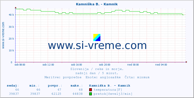 POVPREČJE :: Kamniška B. - Kamnik :: temperatura | pretok | višina :: zadnji dan / 5 minut.