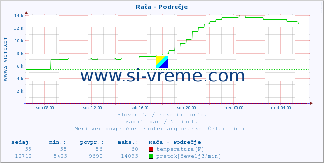 POVPREČJE :: Rača - Podrečje :: temperatura | pretok | višina :: zadnji dan / 5 minut.