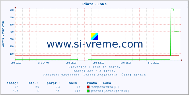 POVPREČJE :: Pšata - Loka :: temperatura | pretok | višina :: zadnji dan / 5 minut.