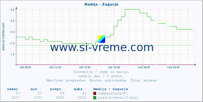 POVPREČJE :: Medija - Zagorje :: temperatura | pretok | višina :: zadnji dan / 5 minut.