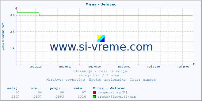 POVPREČJE :: Mirna - Jelovec :: temperatura | pretok | višina :: zadnji dan / 5 minut.