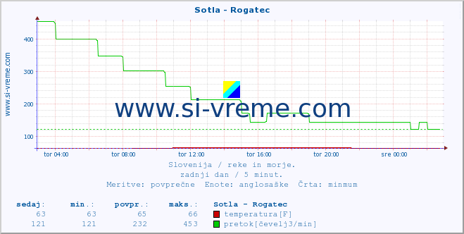 POVPREČJE :: Sotla - Rogatec :: temperatura | pretok | višina :: zadnji dan / 5 minut.