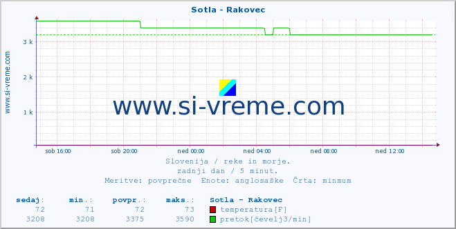 POVPREČJE :: Sotla - Rakovec :: temperatura | pretok | višina :: zadnji dan / 5 minut.