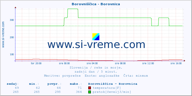 POVPREČJE :: Borovniščica - Borovnica :: temperatura | pretok | višina :: zadnji dan / 5 minut.