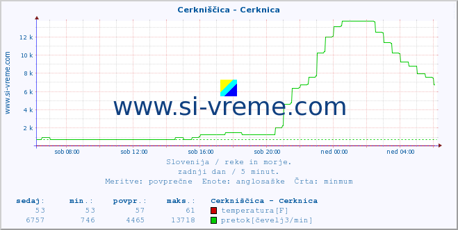 POVPREČJE :: Cerkniščica - Cerknica :: temperatura | pretok | višina :: zadnji dan / 5 minut.