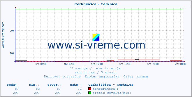 POVPREČJE :: Cerkniščica - Cerknica :: temperatura | pretok | višina :: zadnji dan / 5 minut.