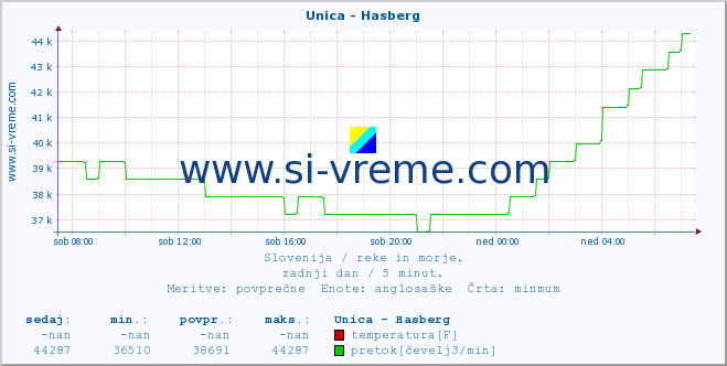 POVPREČJE :: Unica - Hasberg :: temperatura | pretok | višina :: zadnji dan / 5 minut.