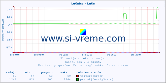 POVPREČJE :: Lučnica - Luče :: temperatura | pretok | višina :: zadnji dan / 5 minut.