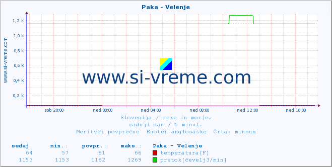 POVPREČJE :: Paka - Velenje :: temperatura | pretok | višina :: zadnji dan / 5 minut.