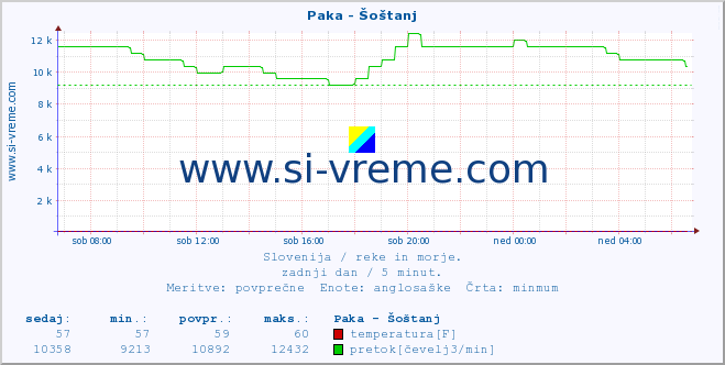 POVPREČJE :: Paka - Šoštanj :: temperatura | pretok | višina :: zadnji dan / 5 minut.