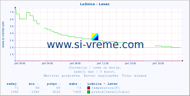 POVPREČJE :: Ložnica - Levec :: temperatura | pretok | višina :: zadnji dan / 5 minut.