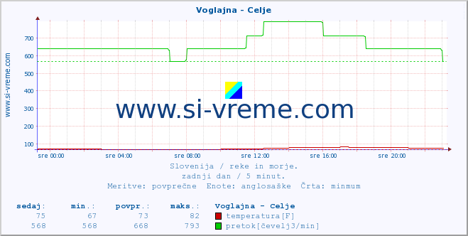 POVPREČJE :: Voglajna - Celje :: temperatura | pretok | višina :: zadnji dan / 5 minut.