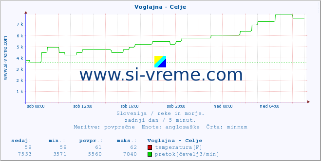 POVPREČJE :: Voglajna - Celje :: temperatura | pretok | višina :: zadnji dan / 5 minut.