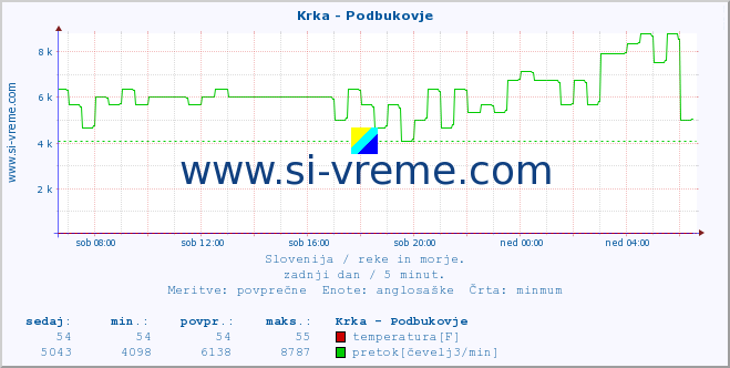 POVPREČJE :: Krka - Podbukovje :: temperatura | pretok | višina :: zadnji dan / 5 minut.