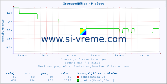 POVPREČJE :: Grosupeljščica - Mlačevo :: temperatura | pretok | višina :: zadnji dan / 5 minut.