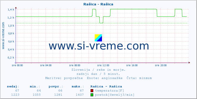 POVPREČJE :: Rašica - Rašica :: temperatura | pretok | višina :: zadnji dan / 5 minut.