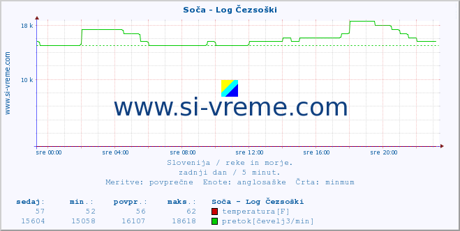 POVPREČJE :: Soča - Log Čezsoški :: temperatura | pretok | višina :: zadnji dan / 5 minut.