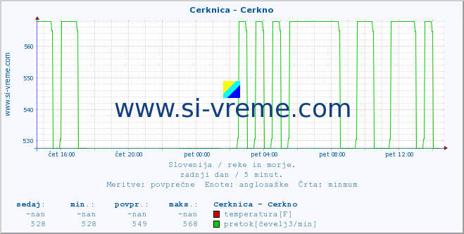 POVPREČJE :: Cerknica - Cerkno :: temperatura | pretok | višina :: zadnji dan / 5 minut.