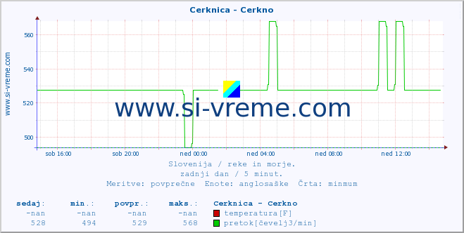 POVPREČJE :: Cerknica - Cerkno :: temperatura | pretok | višina :: zadnji dan / 5 minut.