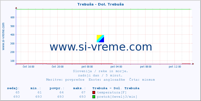 POVPREČJE :: Trebuša - Dol. Trebuša :: temperatura | pretok | višina :: zadnji dan / 5 minut.