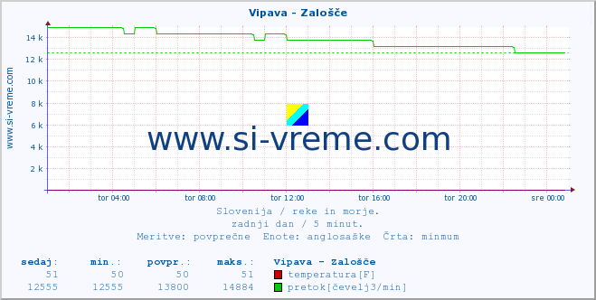 POVPREČJE :: Vipava - Zalošče :: temperatura | pretok | višina :: zadnji dan / 5 minut.